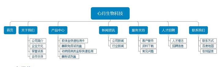 生物科技網(wǎng)站架構